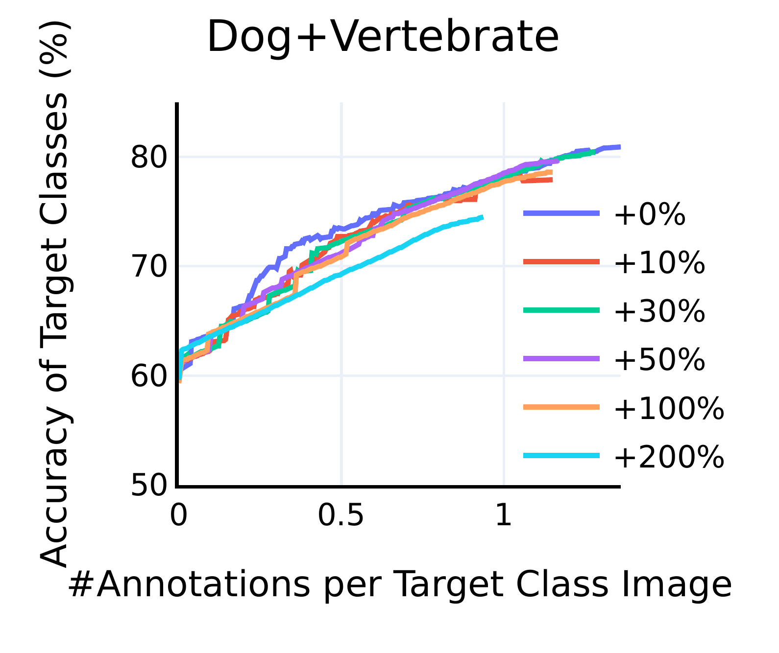 We intentionally add some irrelevance images from other classes to mimic the real-world cases. In our experiments, we find that even with 100% more images from irrelevant classes, we can still retain comparable efficiency.