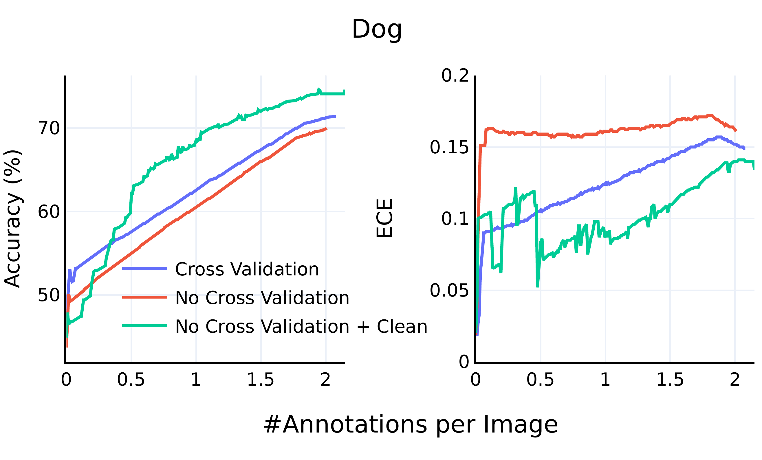 The validation set plays an important role of online-labeling. It is used to perform model selection and model calibration. We compare the importance of using clean examples as the validation set. When not using a clean validation set, the model tends to produce poorly calibrated probability (w/ calibration method applied [@guo2017calibration]), resulting in poor accuracy.