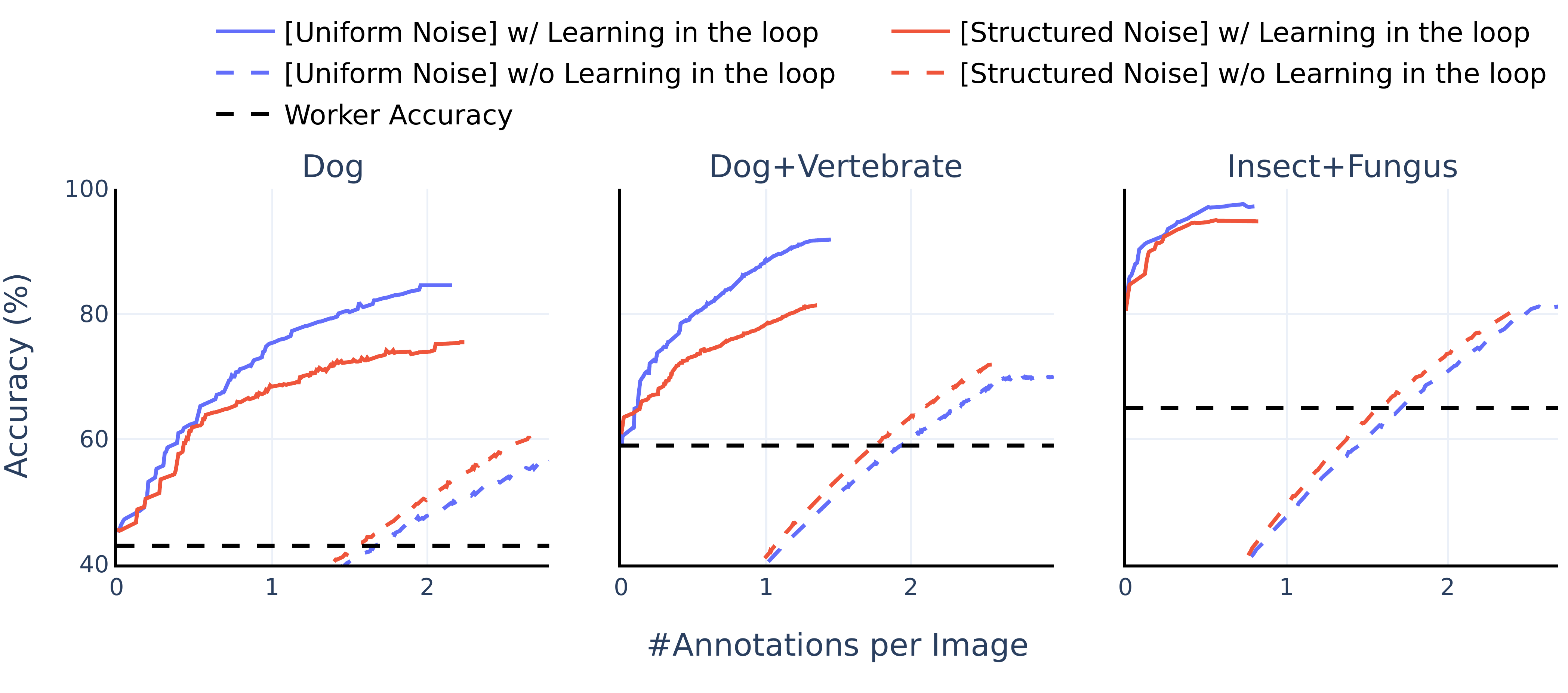 Over-optimistic results from workers with uniform noise. Human workers tend to make *structured* mistakes. Simulated workers with uniform label noise (blue) can result in over-optimistic annotation performance. Experiments under workers with structured noise reflect real-life performance better.